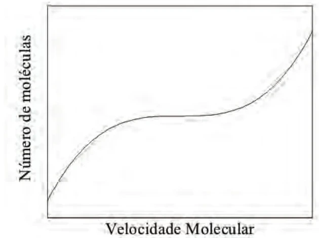Gráfico B: número de moléculas em função da velocidade molecular.