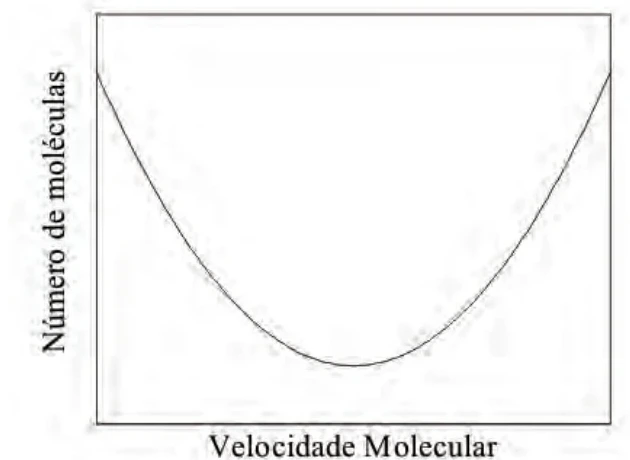 Gráfico C: número de moléculas em função da velocidade molecular.
