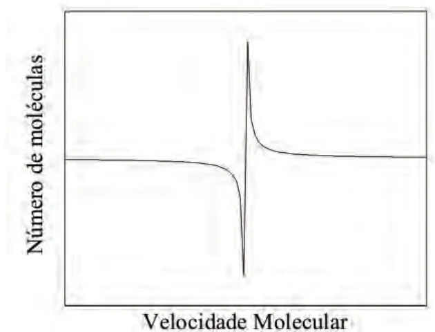 Gráfico D: número de moléculas em função da velocidade molecular.
