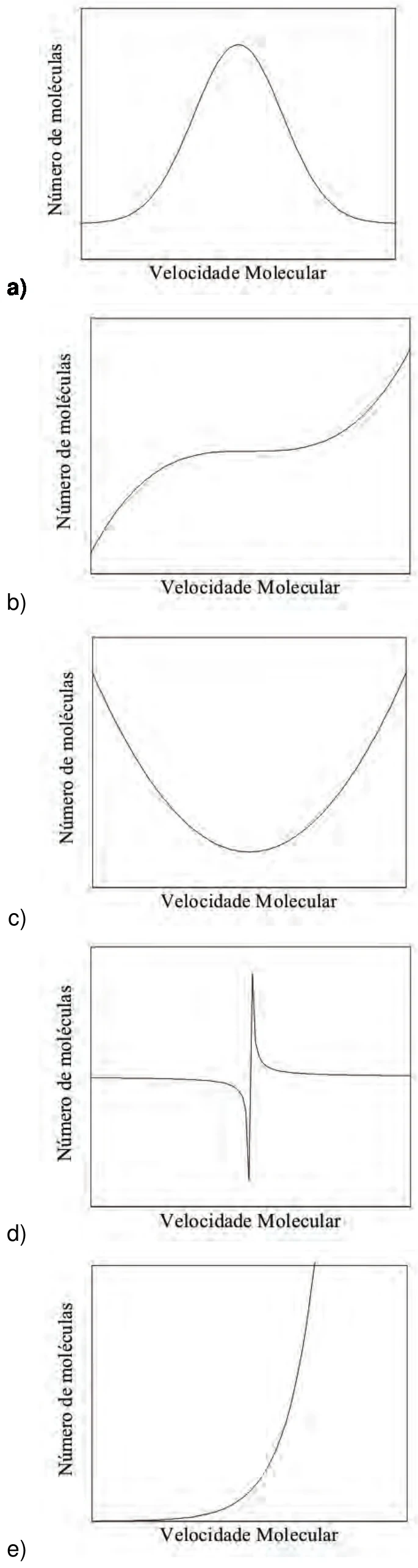 Cinco gráficos de número de moléculas em função da velocidade molecular, indicados pelas letras a) a e).