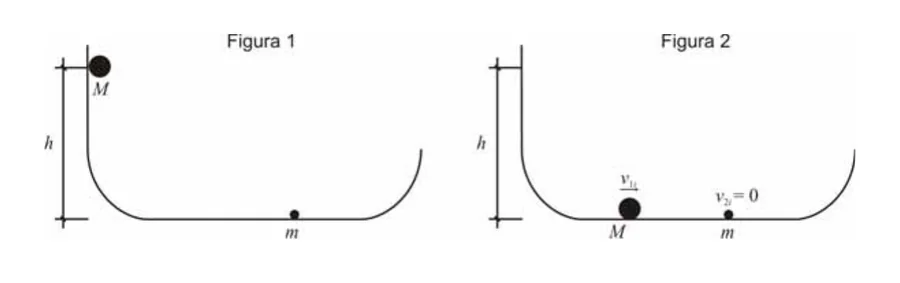 Figura 1: partícula 1 em repouso a uma altura h na calha. Figura 2: situação imediatamente antes da colisão com a partícula 2.