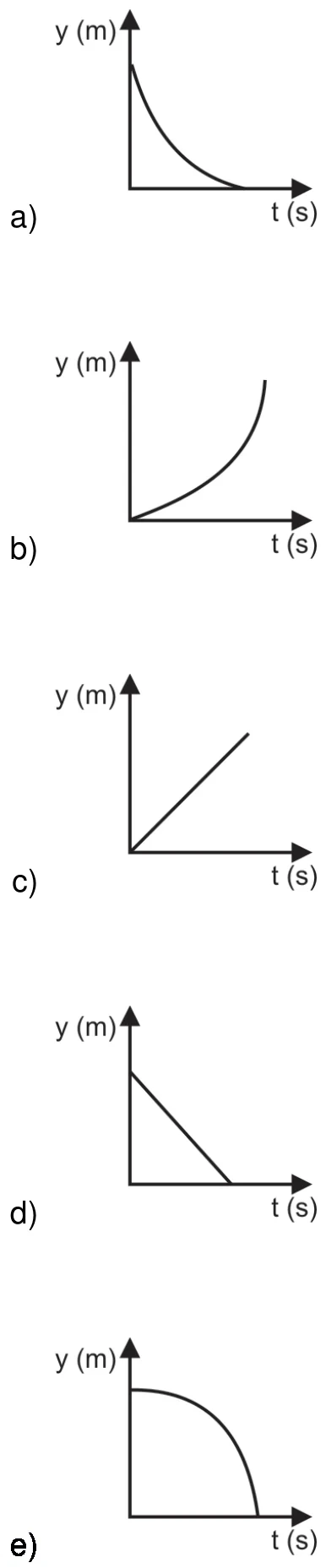 Cinco gráficos de y (m) em função de t (s), indicados pelas letras a) a e).