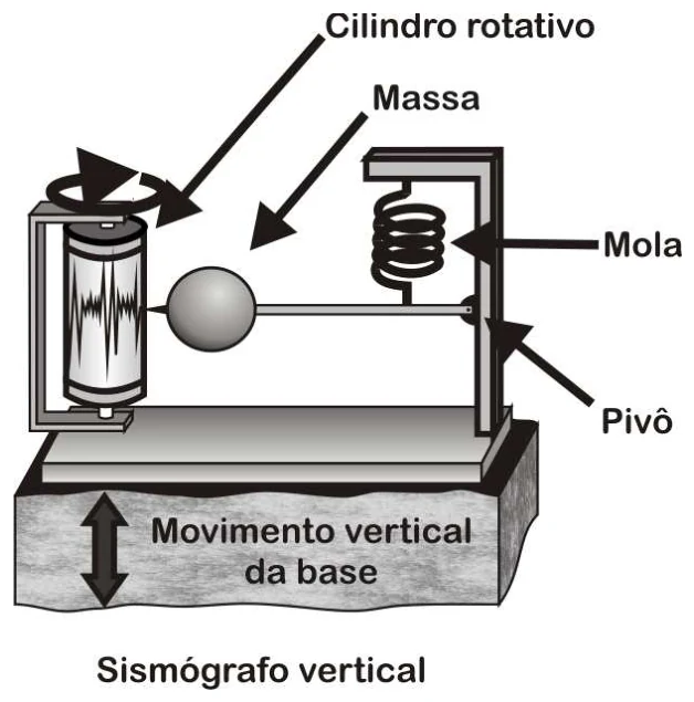 Esquema de um sismógrafo vertical, com cilindro rotativo, massa, mola e pivô sobre uma base com movimento vertical.