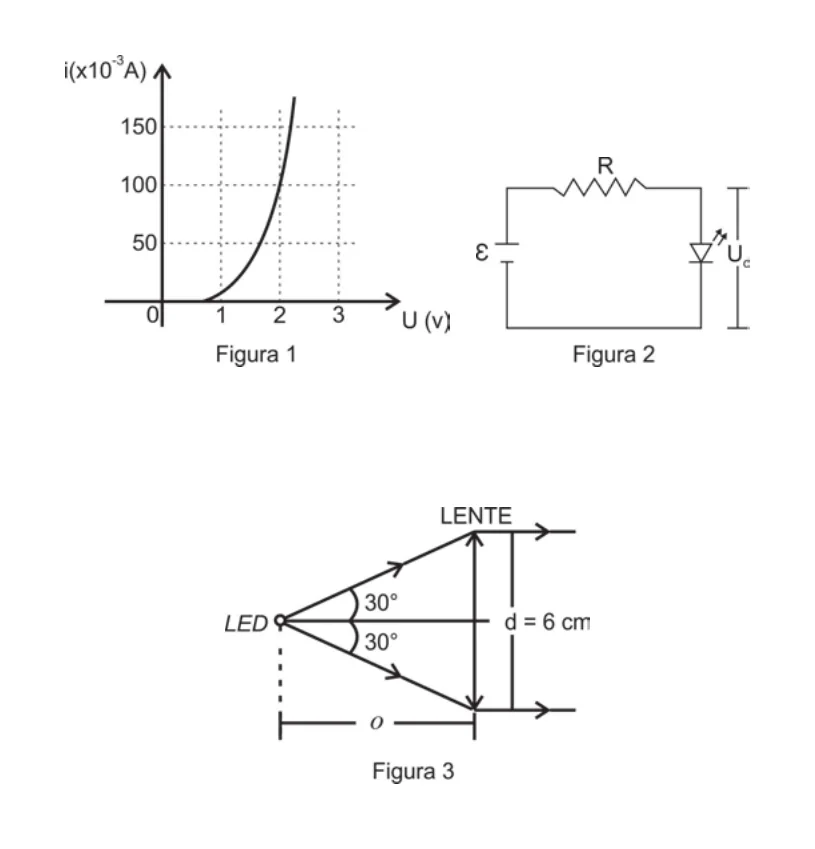 Figura 1: curva i (×10⁻³ A) × U (V) do LED. Figura 2: circuito com fonte ε, resistor R e LED (ddp U_d) em série. Figura 3 (item b): LED como fonte puntiforme, ângulo de divergência total de 60°, lente de diâmetro d = 6 cm a distância o do LED.