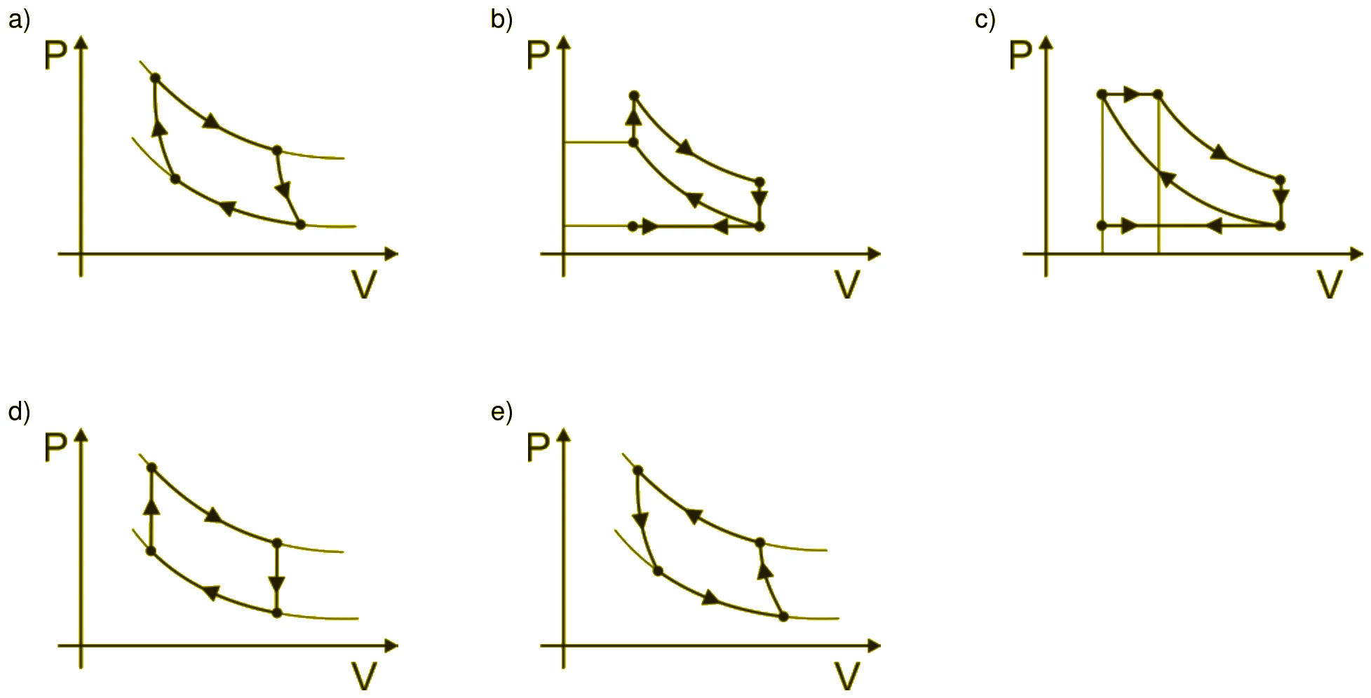 Cinco diagramas P versus V, indicados pelas letras a) a e), com ciclos termodinâmicos diferentes.
