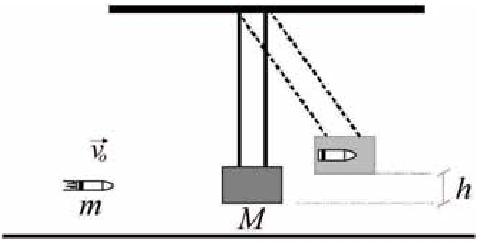 Esquema de um pêndulo balístico: projétil de massa m e velocidade v0 atingindo um bloco de massa M, que sobe até a altura h.