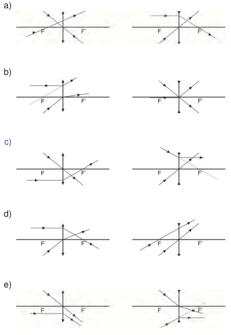 Alternativas A a E com diagramas de raios em lentes esféricas.