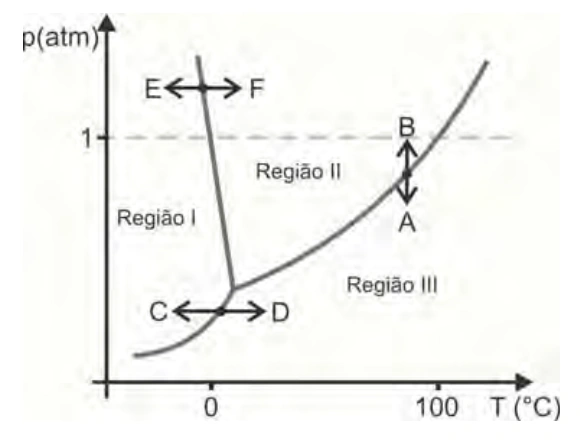 Diagrama de fases da água com transições A a F.
