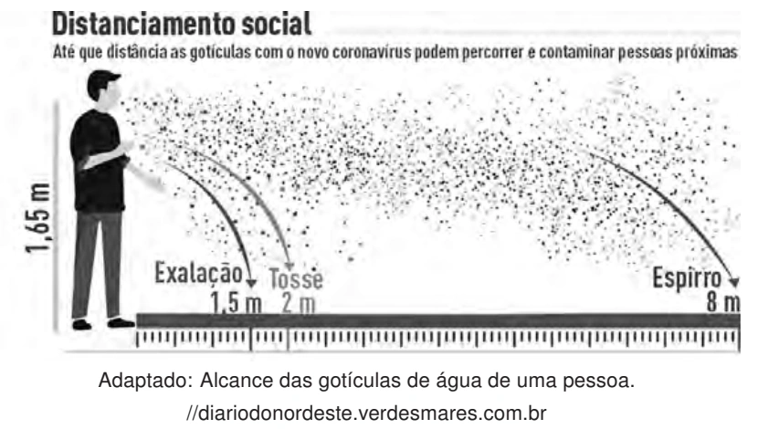 Alcance das gotículas na exalação, tosse e espirro.