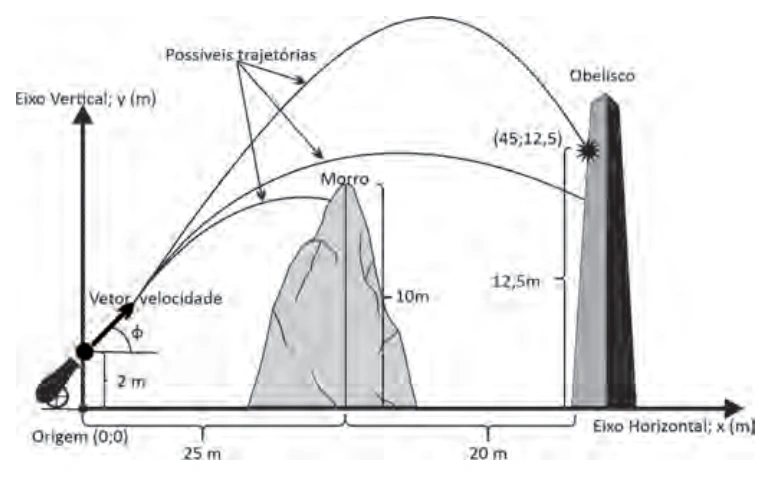 Trajetórias de um projétil entre o canhão, o morro e o obelisco.