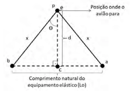Equipamento elástico AB e posição P de parada do avião.