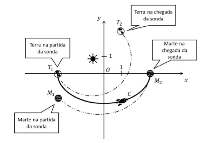 Trajetória da sonda entre Terra e Marte em um plano cartesiano.