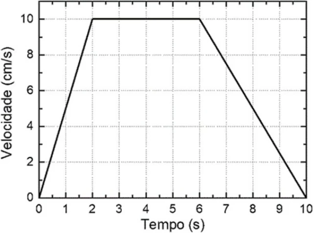 Gráfico velocidade-tempo: de 0 a 2 s a velocidade cresce de 0 a 10 cm/s; de 2 a 6 s permanece em 10 cm/s; de 6 a 10 s decresce linearmente até zero.
