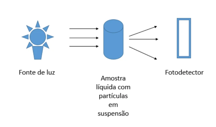 Esquema de turbidímetro: luz incidente atravessa uma amostra com partículas em suspensão e parte da luz espalhada alcança um fotodetector.