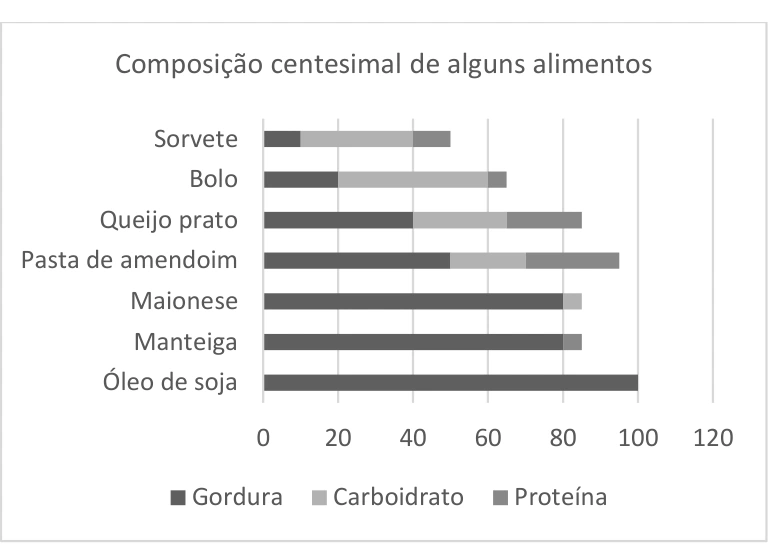 Gráfico de barras empilhadas da composição de sete alimentos, em gramas por 100 g; dados também transcritos na tabela acessível.