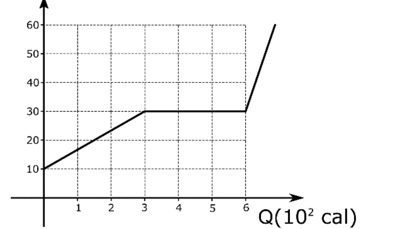 Gráfico da temperatura (°C) em função do calor Q (10² cal): sobe de 10 °C a 30 °C até Q = 300 cal, permanece em 30 °C (patamar) até Q = 600 cal e depois volta a subir