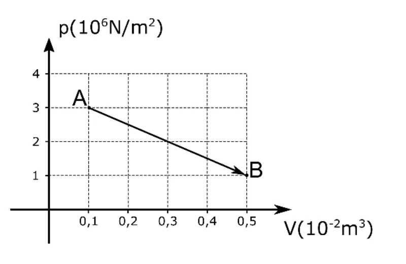 Gráfico p (10⁶ N/m²) por V (10⁻² m³): reta decrescente do ponto A (V = 0,1; p = 3) até o ponto B (V = 0,5; p = 1)