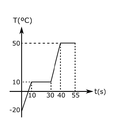 Gráfico de temperatura em função do tempo da questão 27