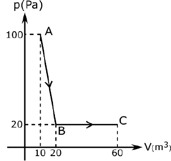 Diagrama pressão por volume da questão 25, com os estados A, B e C