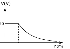 Gráfico do potencial elétrico em função da distância ao centro de uma esfera carregada