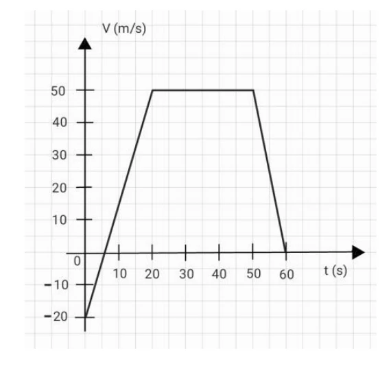 Gráfico de velocidade em função do tempo da questão 23