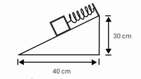 Bloco preso a uma mola em plano inclinado com base de 40 cm e altura de 30 cm