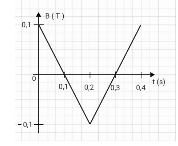 Gráfico da intensidade do campo magnético B em função do tempo, variando linearmente de 0,1 T a -0,1 T e retornando a 0,1 T