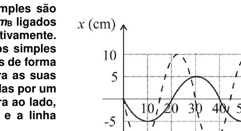 Gráficos das posições dos osciladores A e B em função do tempo