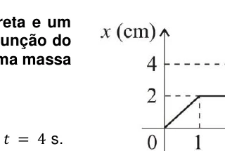 Gráfico da posição x em função do tempo t