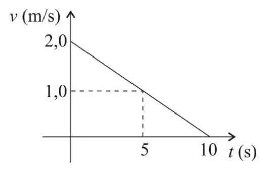 Gráfico velocidade por tempo, com velocidade decrescendo linearmente de 2 m/s em t igual a zero até zero em 10 s
