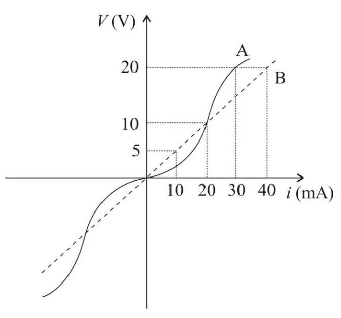 Gráfico tensão por corrente para os resistores A, não ôhmico, e B, ôhmico