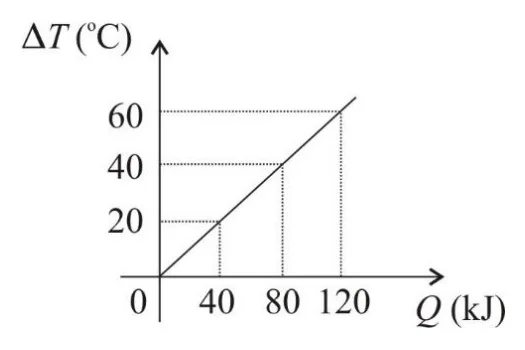 Gráfico da variação de temperatura em função da quantidade de calor, passando pelos pontos 40 kJ e 20 graus Celsius, 80 kJ e 40 graus Celsius, 120 kJ e 60 graus Celsius