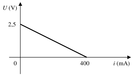 Tensão U por corrente i: reta decrescente de U=2,5 V em i=0 até U=0 em i=400 mA.