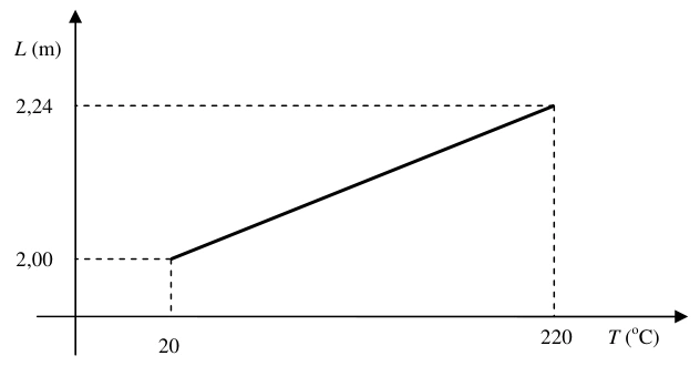 Comprimento L por temperatura T: segmento reto de (20 °C,2,00 m) a (220 °C,2,24 m).