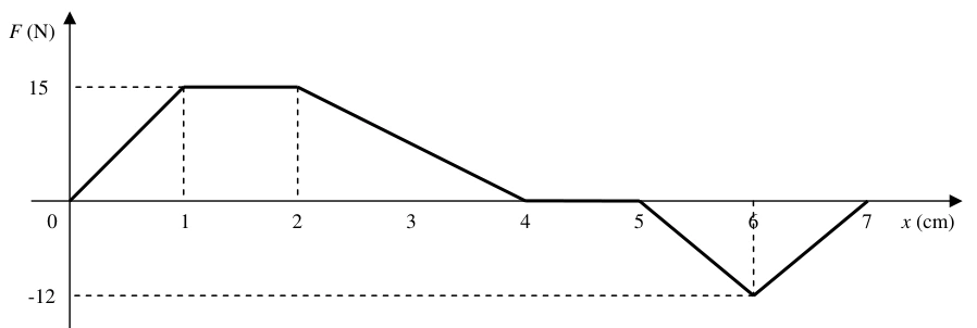 Força F em N por posição x em cm: (0,0), (1,15), (2,15), (4,0), (5,0), (6,−12), (7,0), unidos por segmentos retos.