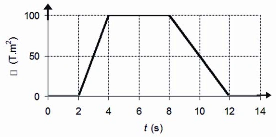 Fluxo magnético em T·m² por tempo: zero até 2 s, cresce linearmente até 100 em 4 s, permanece em 100 até 8 s e diminui linearmente a zero em 12 s.