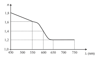 Índice de refração n por comprimento de onda λ em nm: n decresce de 1,8 em 450 nm a 1,6 em 550 nm, 1,4 em 600 nm e 1,2 de 650 a 750 nm.