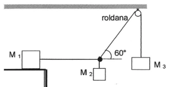 Bloco m₁ no plano horizontal ligado a um nó com m₂ suspenso; outra corda faz 60° com a horizontal e passa por roldana até m₃.