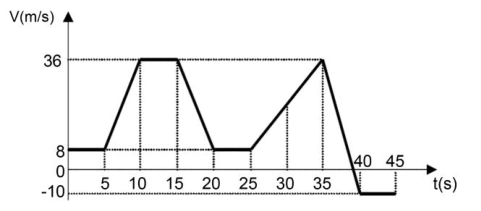 Velocidade por tempo: (0 s,8 m/s), (5,8), (10,36), (15,36), (20,8), (25,8), (35,36), (40,−10), (45,−10).