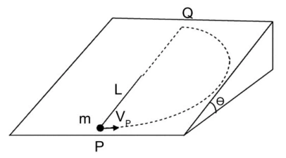 Massa m percorre meia circunferência de raio L de P, no ponto mais baixo do plano inclinado, até Q, no ponto mais alto.