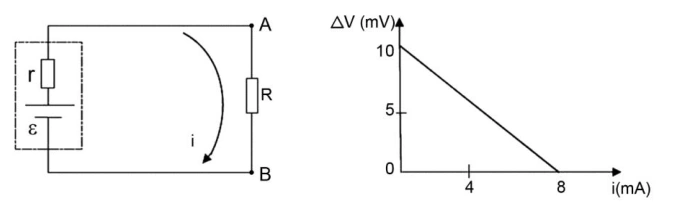 Circuito equivalente do gerador e gráfico ΔV em mV por i em mA: reta de (0,10) até (8,0).