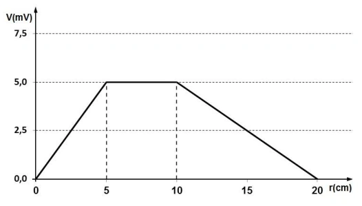 Potencial V em mV por r em cm: (0,0), (5,5), (10,5), (20,0), unidos por segmentos retos.