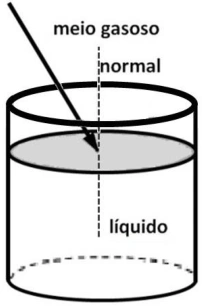Raio proveniente de meio gasoso incide na superfície de um líquido, com normal indicada.