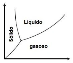 Diagrama de fases com regiões sólido, líquido e gasoso e três curvas encontrando-se no ponto triplo.