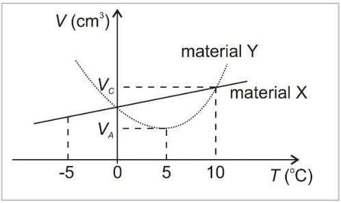 Volume V por temperatura T: curvas X e Y se cruzam em 0 °C e 10 °C; Y tem mínimo em 5 °C.