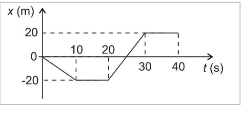 Posição x por tempo t: (0,0), (10 s,−20 m), (20 s,−20 m), (30 s,20 m), (40 s,20 m), unidos por segmentos retos.