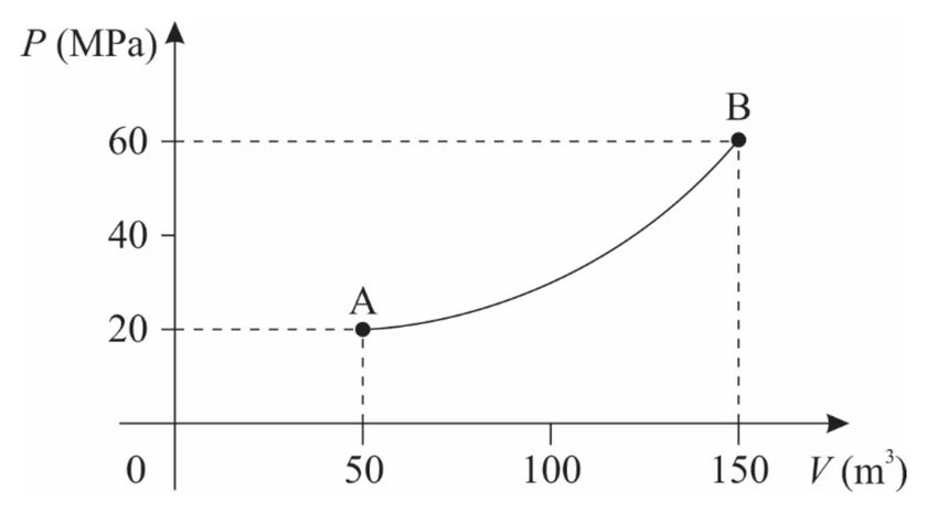 Diagrama pressão versus volume: ponto A em 50 m³ e 20 MPa, ponto B em 150 m³ e 60 MPa, ligados por uma curva crescente