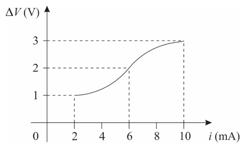 Gráfico da diferença de potencial em função da corrente: 1 V em 2 mA, 2 V em 6 mA e 3 V em 10 mA, em curva não linear