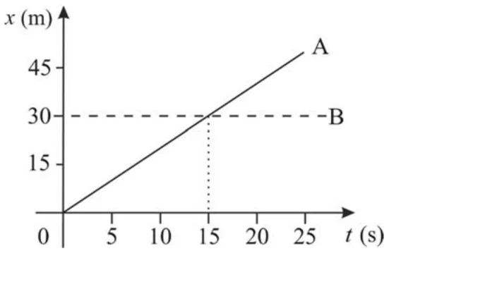 Gráfico da posição x em função do tempo t para os objetos A e B