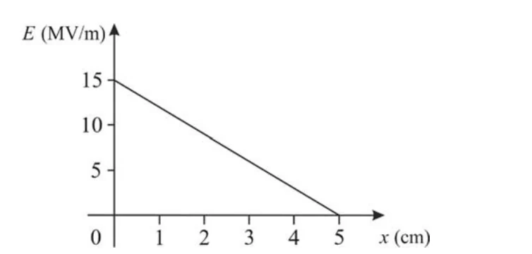 Gráfico do módulo do campo elétrico E em função da posição x
